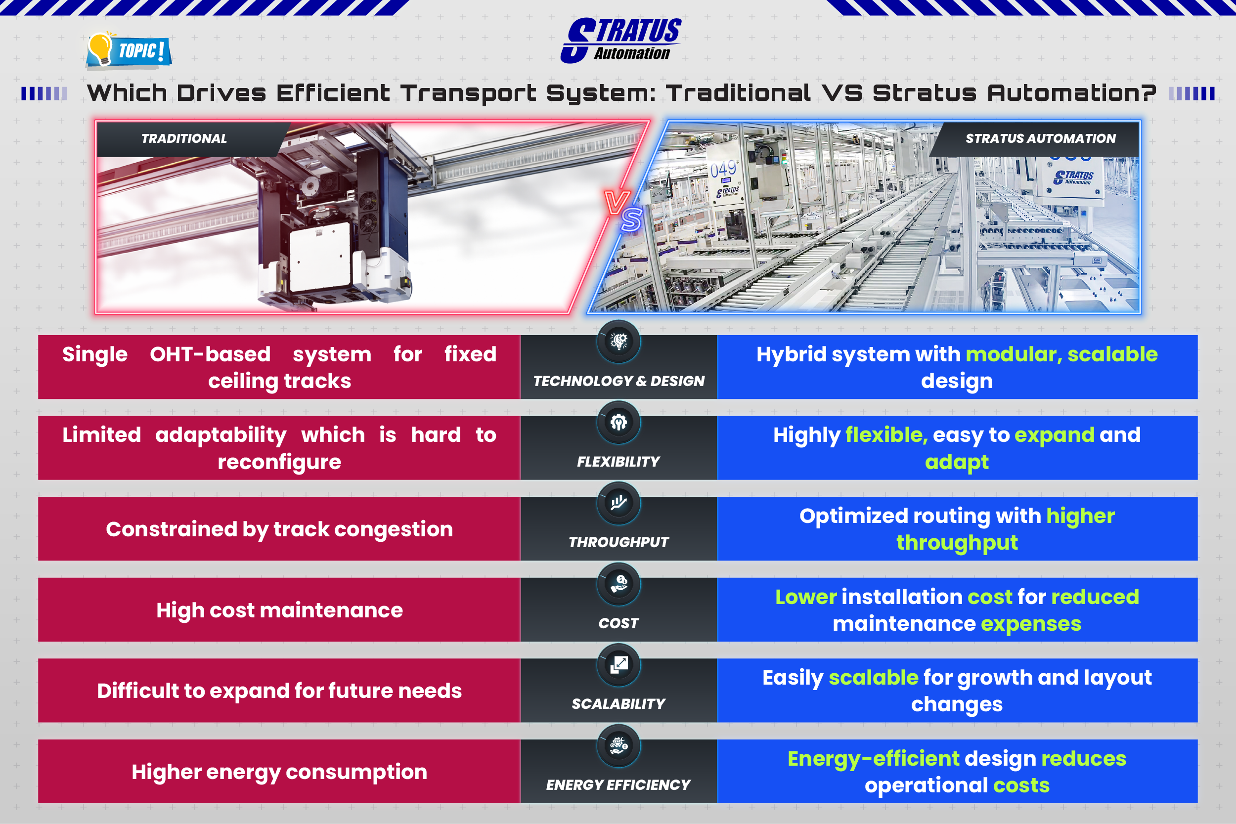 Comparison table for Transport System, traditional vs Stratus Auto